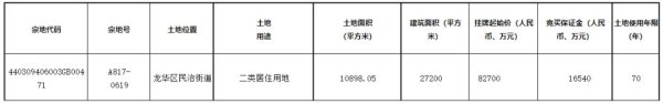 融可赢配资 深圳这宗迷你宅地，有点考功力